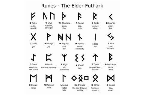 Runes futhark meanimgs